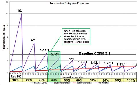 Figure 3 from Combat Power Analysis is Combat Power Density | Semantic ...