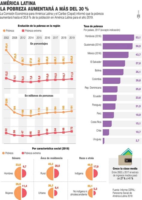 La Extrema Pobreza Aumenta En Am Rica Latina Seg N Cepal El Economista