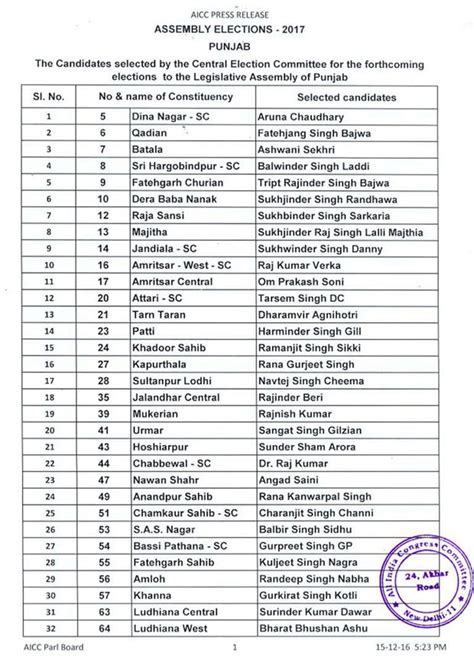 Congress Releases First List Of Candidates For Punjab Polls