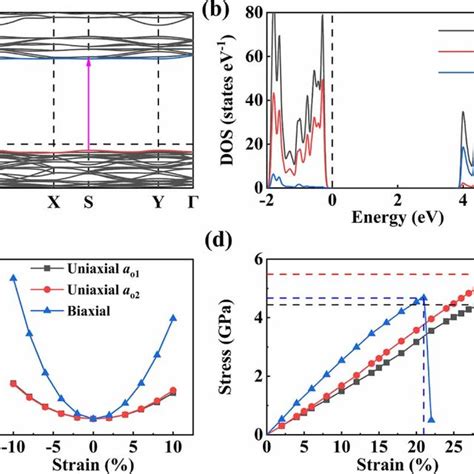 A Band Structure Blue And Red Lines Highlight Conduction And Valence