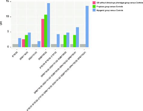 Association analysis OR for significant HLA alleles and haplotypes. The ...
