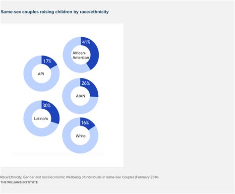 Race Ethnicity Gender And Socioeconomic Well Being Of Individuals In Same Sex Couples