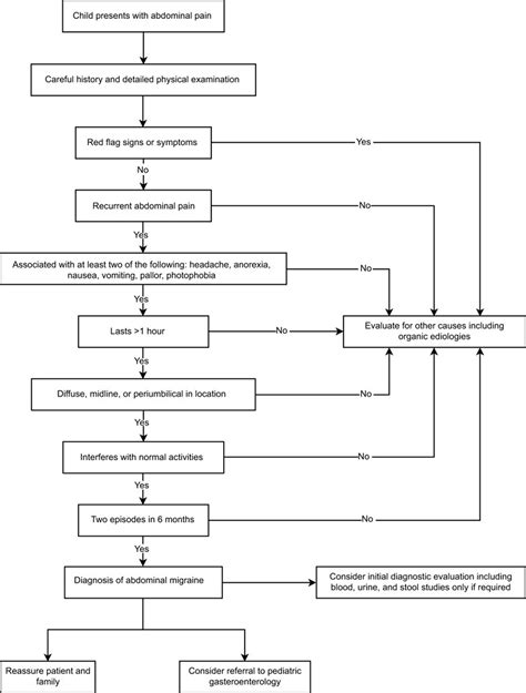 Abdominal migraine causes, triggers, symptoms, diagnosis and treatment