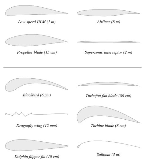 Airfoil - Wikiwand