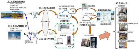 北海道美瑛町観光地混雑状況可視化システム導入事業にaiクラウド（vixクラウド）が採用になりました。 ハイテクインター（22933）