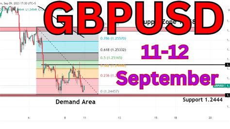 GBP USD Analysis Today | GBPUSD Analysis Today | GBPUSD Weekly Analysis ...