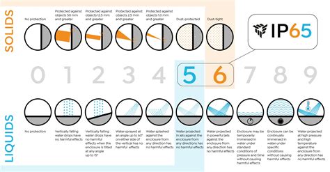 Understanding Ip65 Rating Enhanced Protection Against Dust And Water