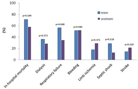 Life Free Full Text Sex Related Differences In Short Term Outcomes