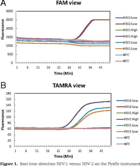 Figure 1 From Development And Comparison Of A Rapid Isothermal Nucleic