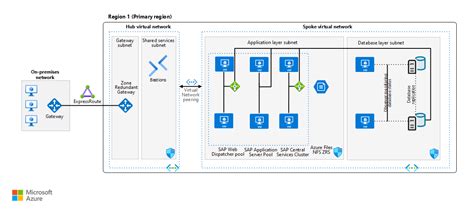 Sap Bereitstellung In Azure Unter Verwendung Einer Oracle Datenbank