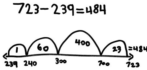 What is an Empty Number Line?