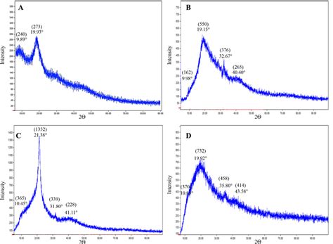 X Ray Diffraction Xrd Patterns Of A Chitosan B Ch Ps Ns C Ch Ods