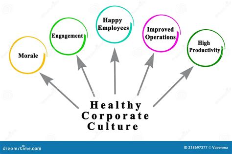 Benefits Of Healthy Corporate Culture Stock Image Image Of Diagram