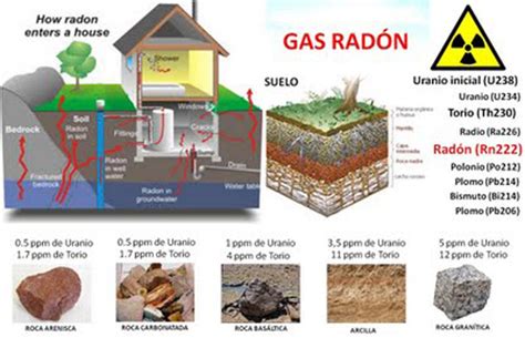 Desde Las Gavetas De Mi Escritorio Peligros De La Exposición Al Gas Radón