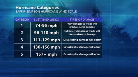 storm surge   dangerous   category  hurricane