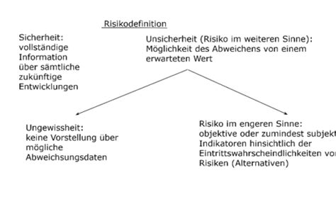 Reifephase Risikomanagement Karteikarten Quizlet