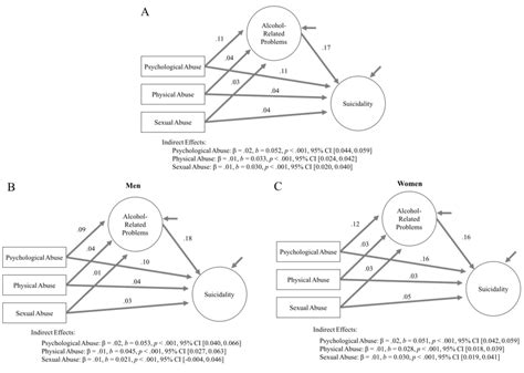 Exploratory Sem Models With Separate Abuse Predictors Panel A The Download Scientific Diagram