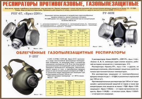 Средства индивидуальной защиты органов дыхания - противогазы ...