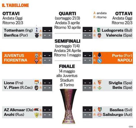 Grafico Ecco Il Tabellone Completo Degli Ottavi Di Finale Di Europa League