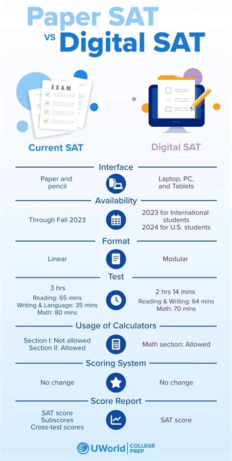 The New Digital Sat Important Changes You Must Know