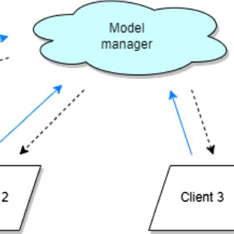 Overview of federated learning | Download Scientific Diagram