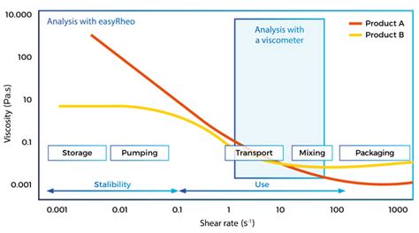 Product Rheometer Location Easyrheo Rheonova