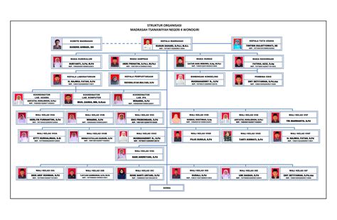 Struktur Organisasi MTs Negeri 4 Wonogiri