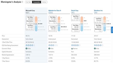 Morningstar Star Rating Explainer What They Are And How To Use Them