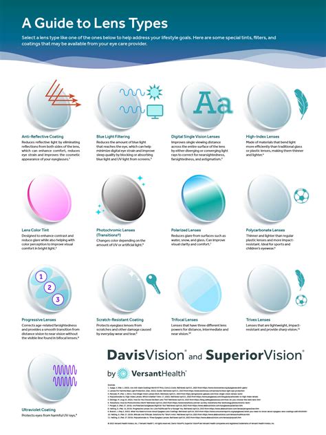 A Guide To Lens Types Versant Health