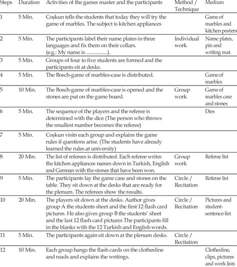 flow chart   activities  table