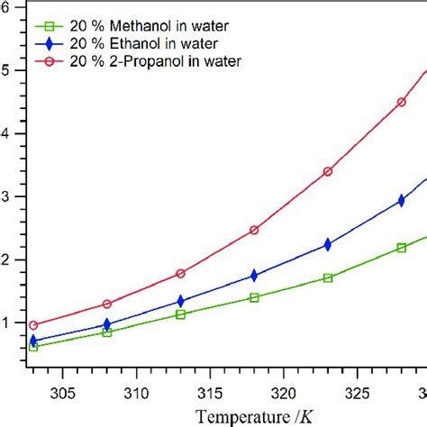 Comparison Of The Of Benzoic Acid Solubility In 20 Methanol 20 Download Scientific Diagram