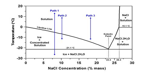 Phase Diagram Of Salts Phase Diagram Of Salt Water