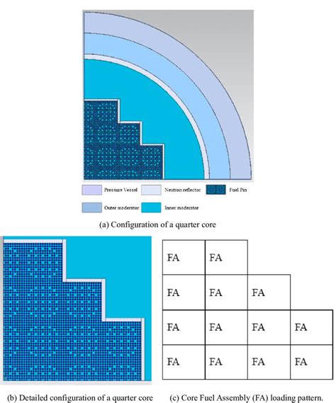 configuration   reactor core design  scientific diagram