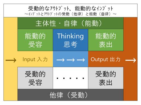 受動的なアウトプット、能動的なインプット ～インプットとアウトプットの他律と自律～ 精神機能と能力開発：心理学―教育学―社会学