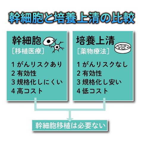 専門的に幹細胞と培養上清を比較してみるこれからの再生医療はセルフリー細胞を使わない パナケア研究所PANACEA社長