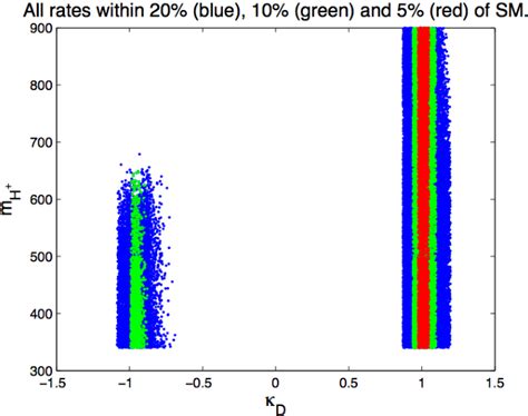 Figure 10 From Probing Wrong Sign Yukawa Couplings At The LHC And A