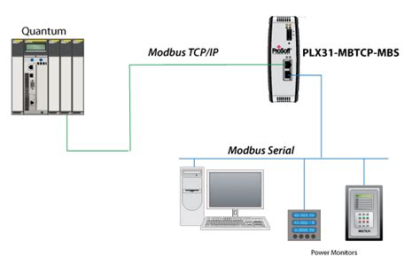 Conversor Modbus Rtu Para Ethernet Billadk