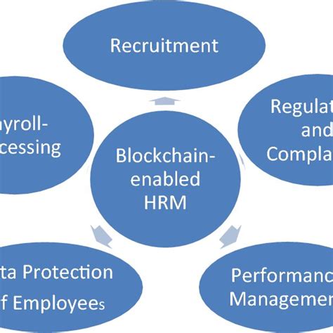 Application Areas Of Blockchain Technology In The Hrm Industry