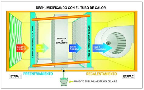 El Control De La Humedad Acr Latinoam Rica