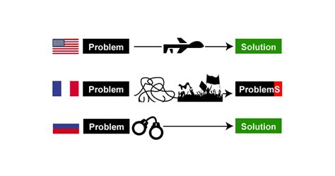 International Guidelines For Problem Solving