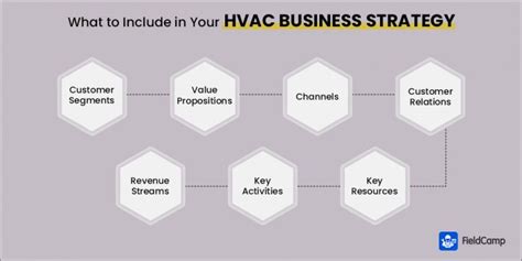 How To Write A Successful HVAC Business Plan FieldCamp