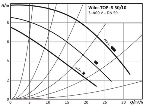 Wilo TOP S 50/10 циркуляционный насос. Купить. Техническая информация