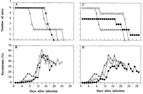 Survival A And C And Parasitemia B And D For Groups Of Six Mice