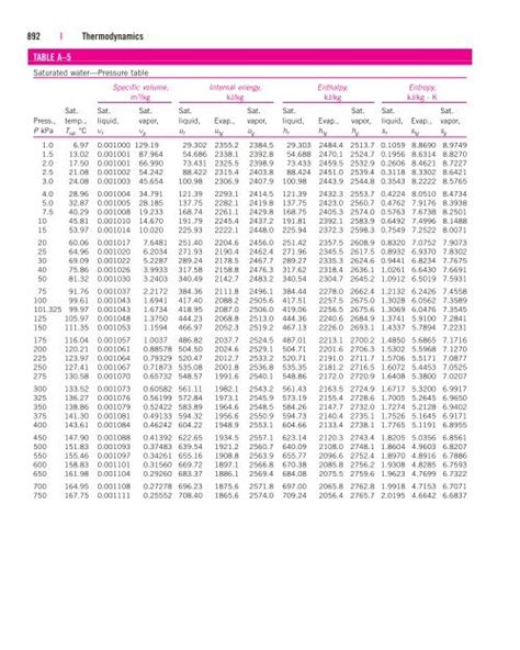 handout  saturated water pressure table