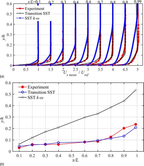 Comparison Of Time Averaged Velocity Distribution Of Boundary Layer