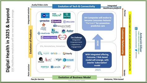 Evolution Of Digital Health In India