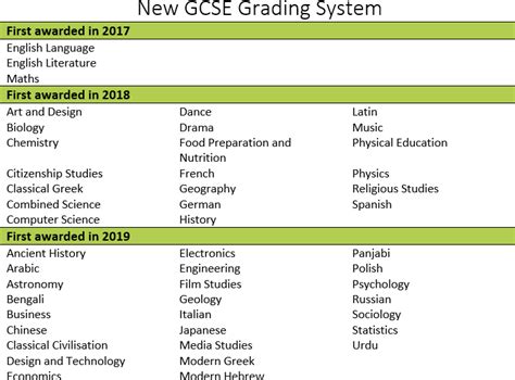 GCSE Subjects List