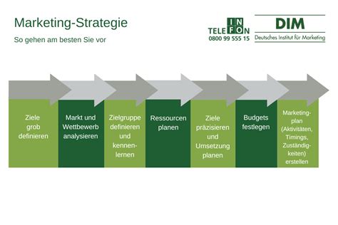 Marketingstrategie Entwickeln Dim Blog