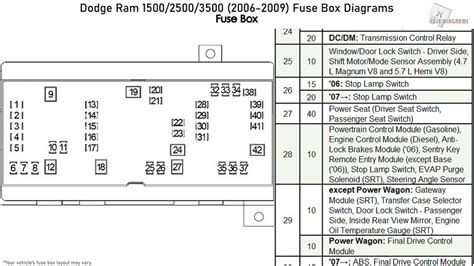 Understanding The Fuse Box Diagram For The 2018 Dodge Ram 3500