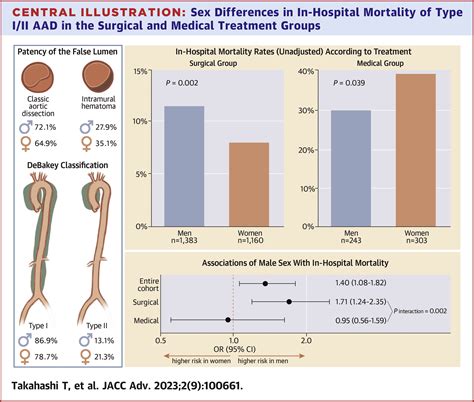 Sex Differences In Debakey Type I Ii Acute Aortic Dissection Outcomes